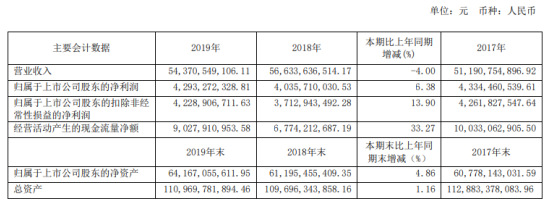 浙能电力2019年净利42.93亿增长6.38% 度电综合成本有效下降
