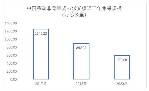 智慧能源▲智慧能源15亿入局光纤市场：作为后来者还有机会吗？