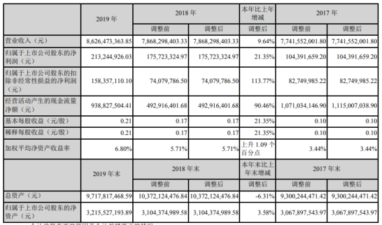 云图控股2019年净利2.13亿增长21.35% 磷化工产品产销量同比增长