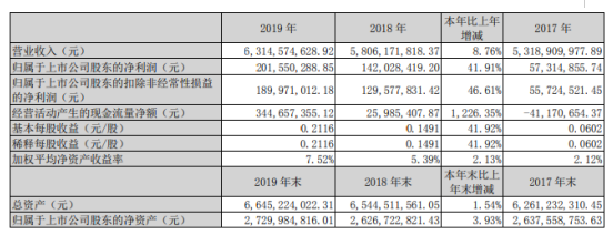 华昌化工2019年净利2.02亿增长41.91% 毛利增加
