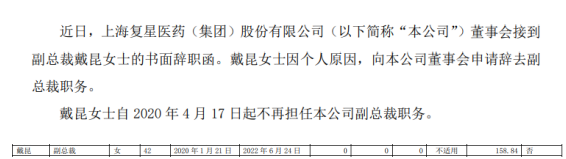 复星医药副总裁戴昆辞职 2019年薪酬为158.84万元