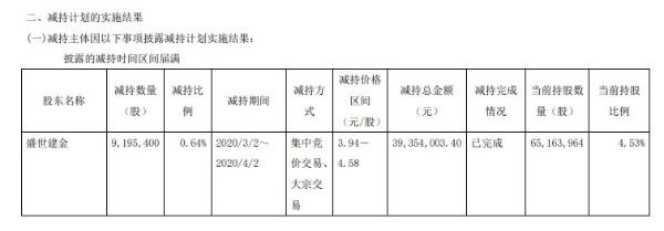 同济堂股东盛世建金减持920万股 套现约3935万元