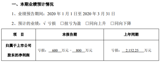 *ST宇顺2020年第一季度预计亏损600万元–800万元 销售额出现下滑