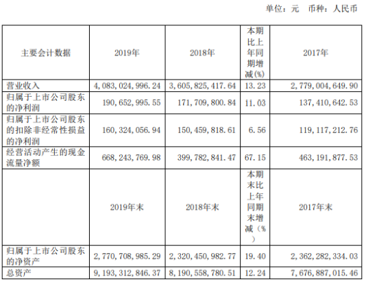 贵州燃气2019年净利1.91亿增长11.03% 燃气销售收入增长