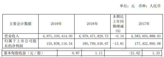 长城科技2019年净利1.56亿下滑13.81% 行业竞争进一步加剧