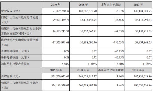 达志科技2019年净利2949.15万减少46.55% 涂镀添加剂系列产品市场需求下滑