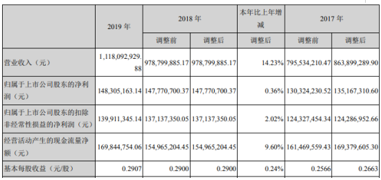 麦克奥迪2019年净利1.48亿增长0.36% 成本降低、利润增长