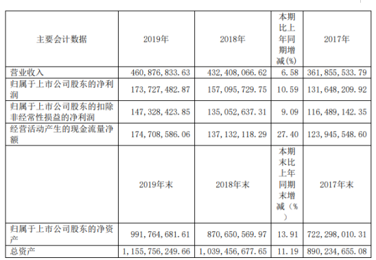 快克股份2019年净利1.74亿增长10.59% 总体运行平稳
