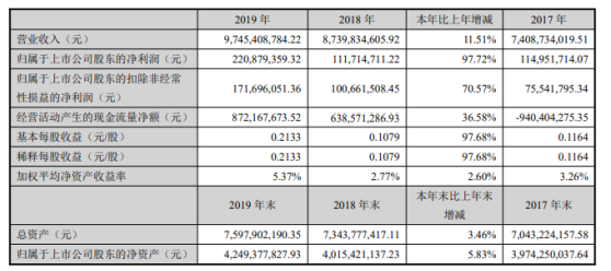 万马股份2019年净利2.21亿增长97.72% 销售收入同比持续增长