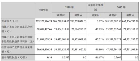力星股份2019年净利3868.95万下滑47.05% 订单有所下滑