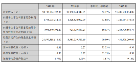 天茂集团2019年净利17.76亿增长33.88% 业务规模相对较为平稳