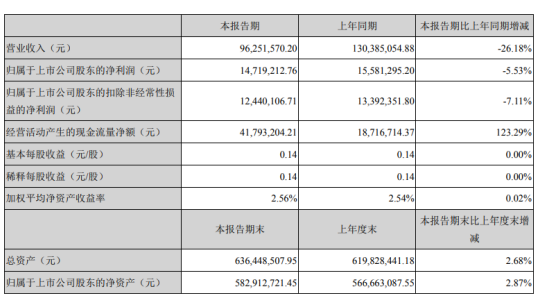 洪汇新材2020年一季度净利1471.92万元下滑5.53% 对外捐赠支出增加