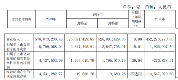 林海股份2019年净利579.91万增长119.01% 政府补助增加