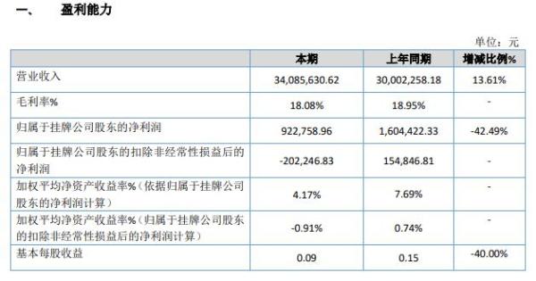 万隆电气2019年盈利92.28万减少42% 投资收益亏损