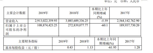 锦泓集团2019年净利1.09亿较上年同期下滑60.1% 意大利子公司亏损