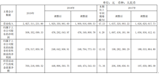 浙数文化2019年净利5.08亿增长6.28% 自身业务增长和新并购子公司