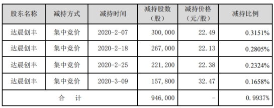 创业黑马股东达晨创丰减持95万股 套现约2128万元