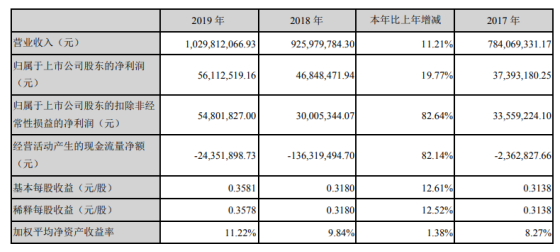 东方中科2019年净利5611.25万增长19.77% 增值业务有所提高