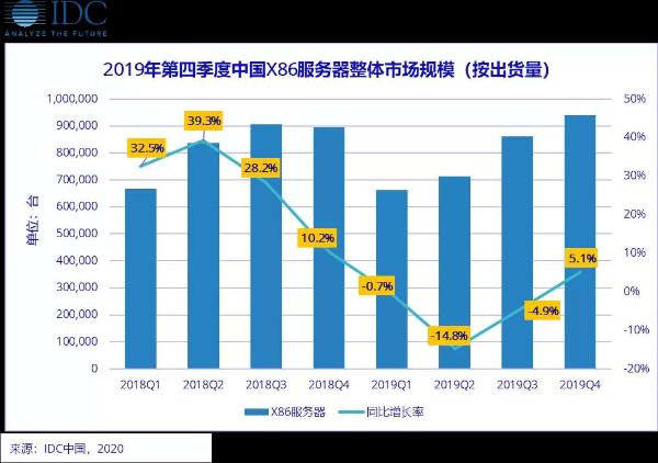 2019中国X86服务器市场出货量前五：浪潮、华为、新华三、戴尔、联想