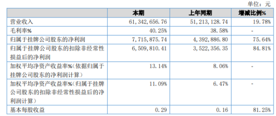 新诺航科2019年净利771.59万增长75.64% 客户订单增长较快
