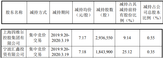 广东鸿图2名股东合计减持478万股 套现约3428万元