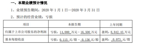 诚志股份第一季度亏损1.4亿至1.7亿 业务总体利润下滑