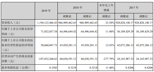 朗科科技2019年净利7185.21万增长11.4% 产品销售收入增加