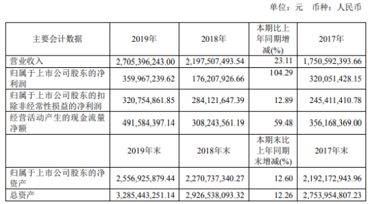 马应龙2019年净利3.6亿增长104.29% 转型升级加快