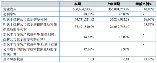 海颐软件2019年净利4474.16万元增长26.96 销售收入增长