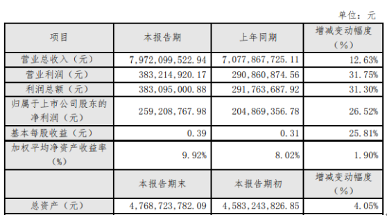岭南控股2019年盈利2.59亿元增长26.52% 资产财务指标稳健良好