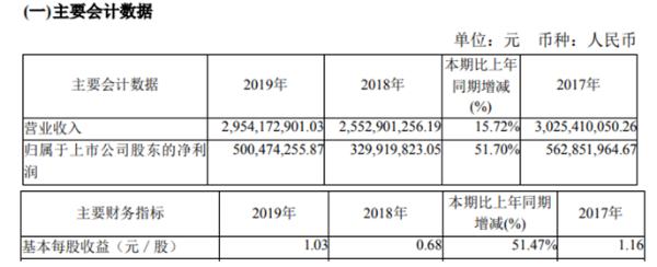 海兴电力2019年净利5亿较上年同期增长51.7% 解决方案订单增长