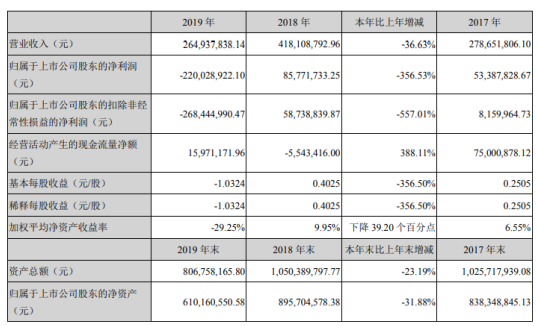 台基股份2019年亏损2.2亿 较上年同期由盈转亏