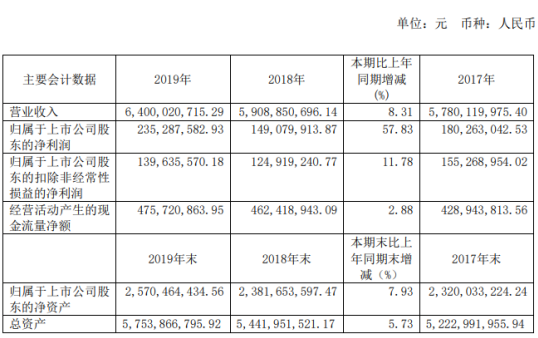 杭州解百2019年净利2.35亿增长58% 子公司取得房屋征收补偿