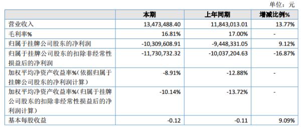 中澳航空2019年亏损1030.96万元 较上年同期亏损增长