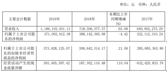广东明珠2019年净利3.71亿下滑4.42% 贸易类业务收入减少