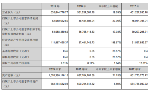 盛弘股份2019年净利6205.06万增长27.99% 公司综合毛利率提高