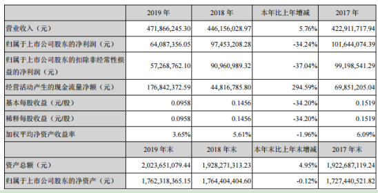 精准信息2019年净利6408.74万较上年同期减少34.24% 管理费用增加