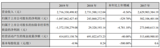 华灿光电2019年亏损10.48亿由盈转亏 产品价格大幅下跌