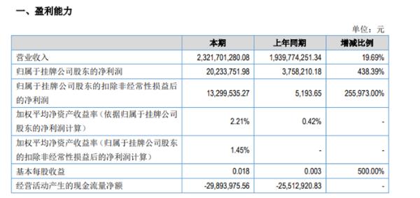 锦泰保险2019年净利2023.38万较上年同期增长438.39% 投资收益增加