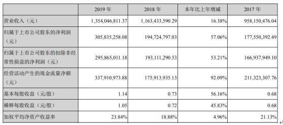 富祥股份2019年净利3.06亿增长57% 子公司潍坊奥通新增销售产品