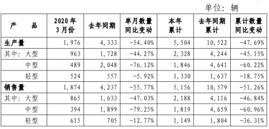 宇通客车2020年3月汽车销量合计1874辆 同比下滑56%