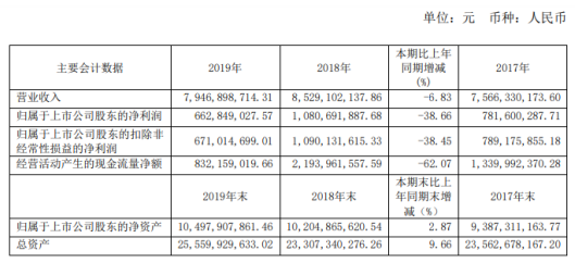兰花科创2019年净利6.63亿下滑38.66% 主导产品市场价格持续下滑