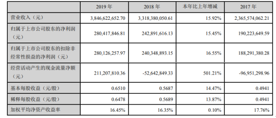 金龙羽2019年净利2.8亿增长15.45% 电线电缆业绩持续增长