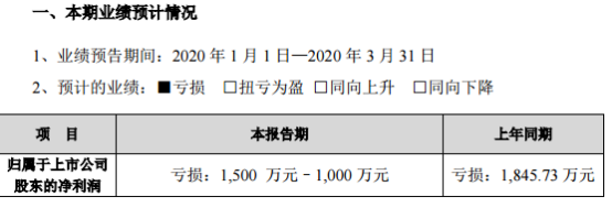 科信技术2020年第一季度净利亏损1500万元–1000万元