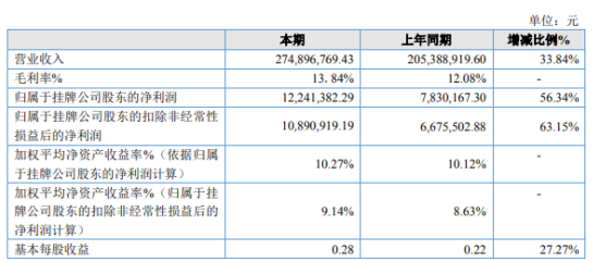 鸿全兴业2019年净利1224.14万增长56.34% 贸易公司实现营业收入同比增长
