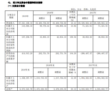 厦门象屿2019年净利11.06亿增长11% 农产品业务量增加