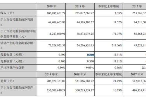 『科创新源』科创新源2019年净利4940.86万增长11.52% 海内外通信业务保持稳定