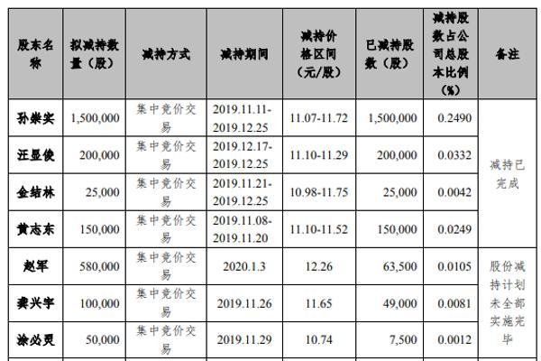 『科顺股份』科顺股份10名股东合计减持199.5万股 套现约2338万元