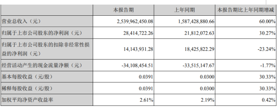 天龙集团2020年一季度净利2841.47万增长30.27% 销售收入增长所致