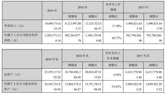 世纪华通2019年净利22.85亿增长69.77% 董事长王苗通薪酬149万